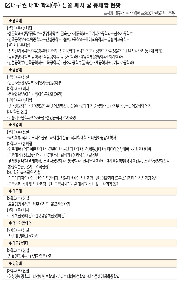 [매일신문]지역대학, 2007학년부터 일부학과·학부 통폐합 이미지